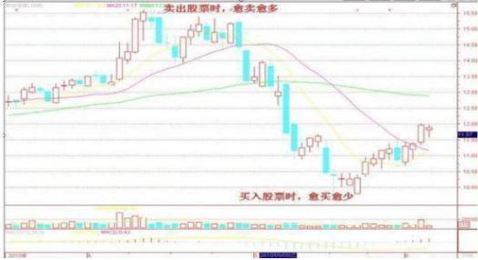 大资金建仓的时间周期与买入过程深度解析