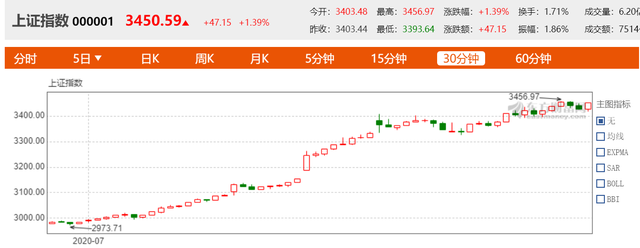 解析，上证指数能否在2026年冲破高度至新纪录点14600点