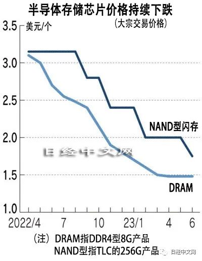 存储芯片价格走势近期分析