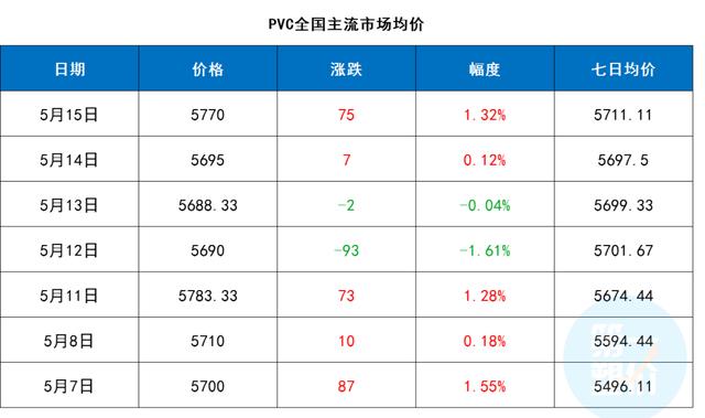 PVC价格走势分析，近期是否出现下跌趋势？