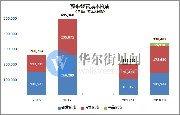 蔚来投资构成，打造智能电动汽车未来的核心力量