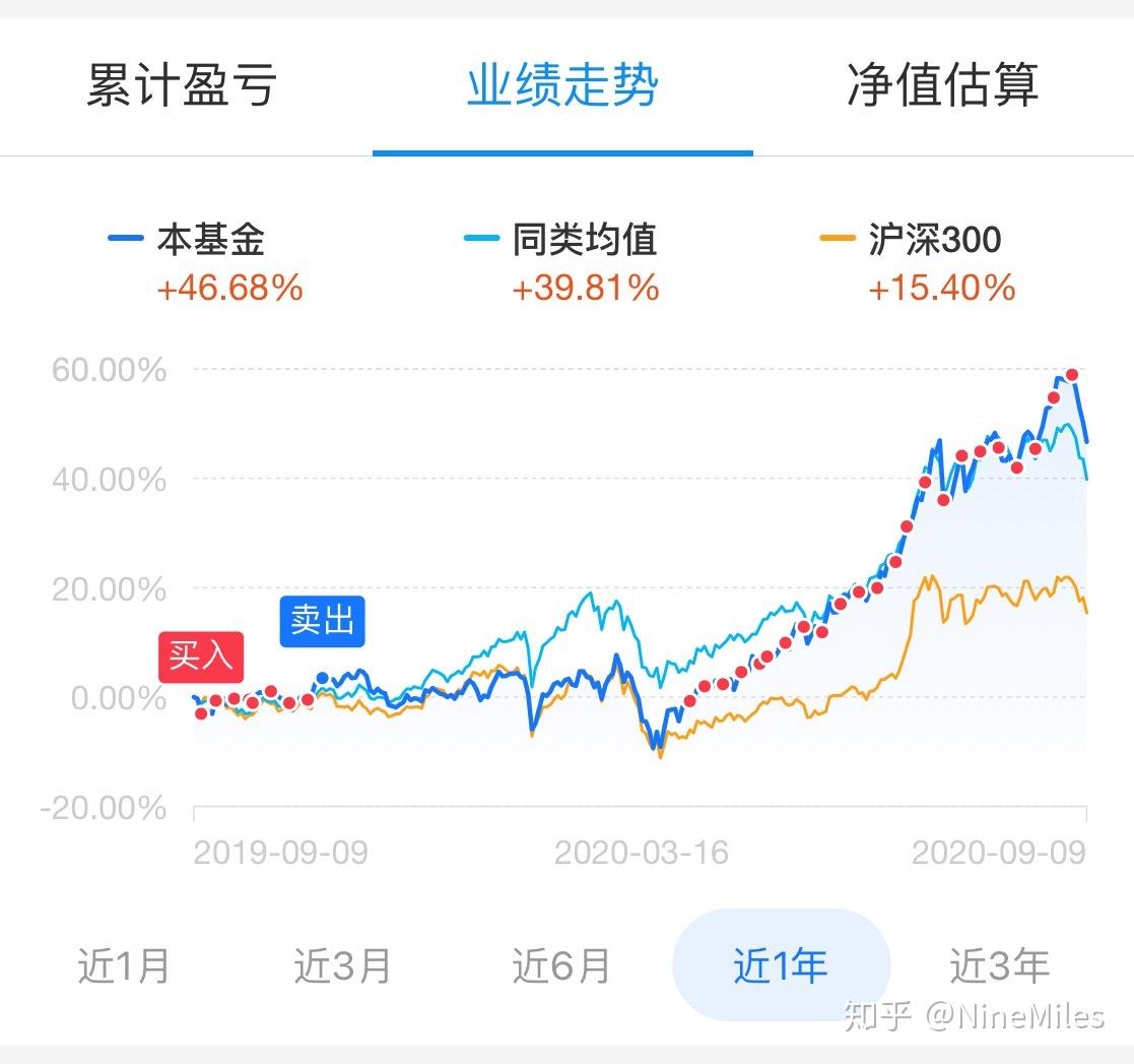 投资几万块基金，预期收益与利润深度解析