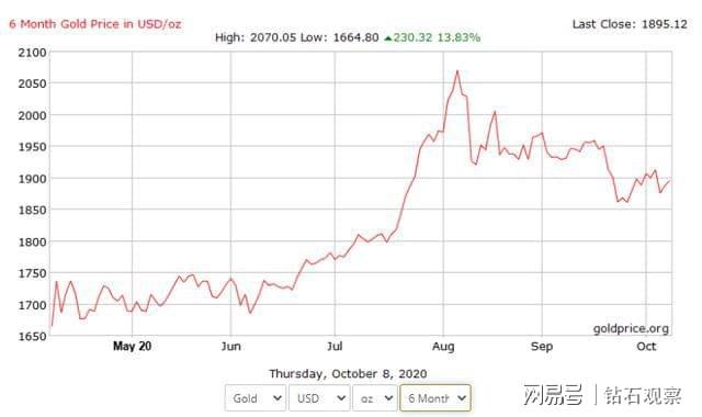 国外黄金价格走势分析，市场趋势与影响因素探究