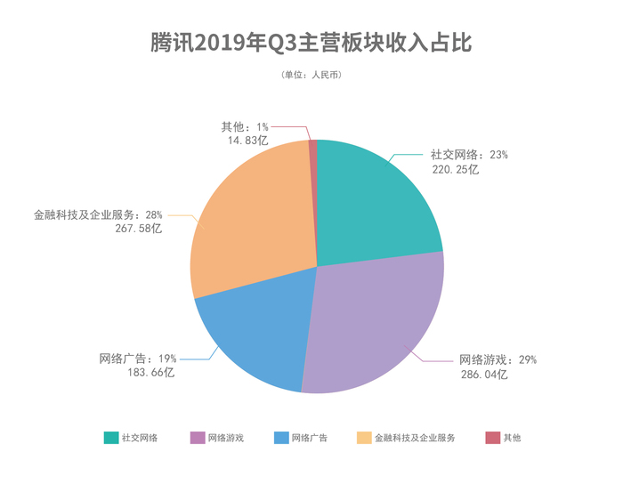 腾讯Q3收入达1671.93亿元，多元化战略引领行业新篇章