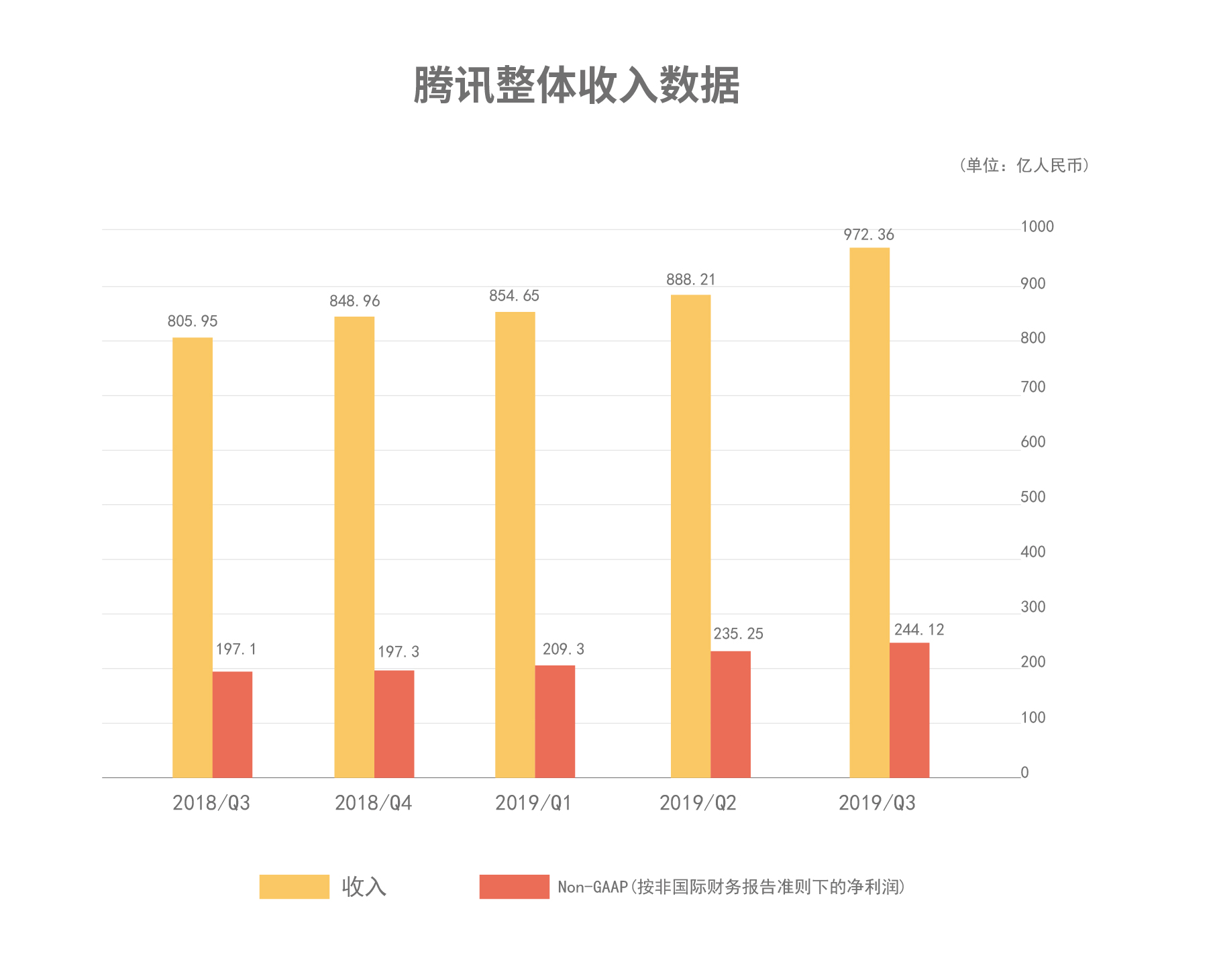 腾讯三季度研发投入达179亿，科技创新的强劲动力