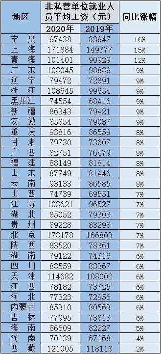 揭秘中国工资格局，上海领跑全国，平均工资超22万元