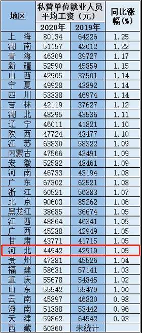 揭秘中国工资格局，上海领跑全国，平均工资超22万元