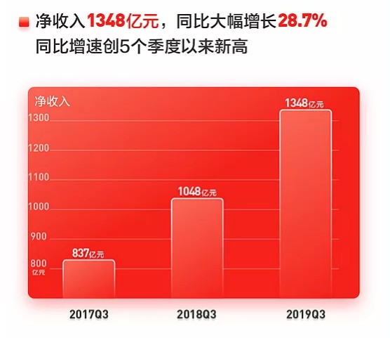 京东第三季营收强势突破，2604亿的业绩背后的战略与未来展望