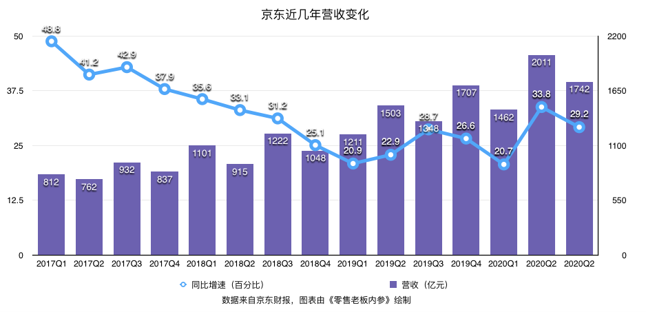 京东集团第三季度收入突破2064亿元，业绩稳健，未来可期