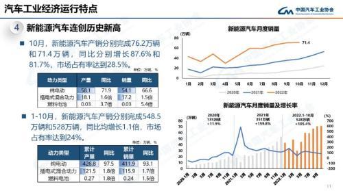 新能源汽车产业蓬勃发展，10月产量同比增长分析