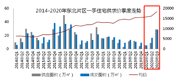 揭秘十月东北房价走势，市场分析与预测