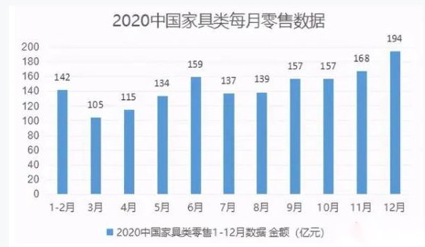 十月家具零售总额增长7.4%，行业迎来新繁荣