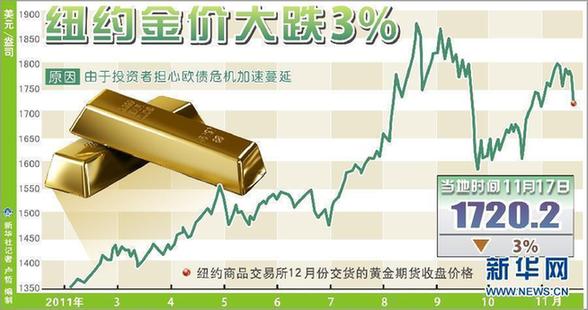 市场波动下的黄金投资分析，国际金价一周跌去4%