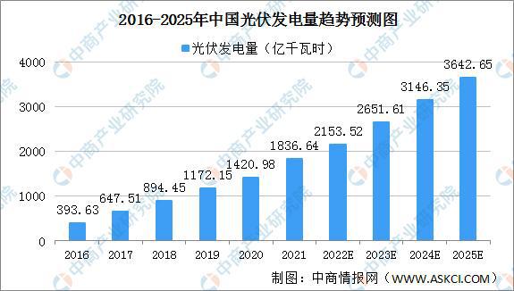 中国建成最大的新能源产业链