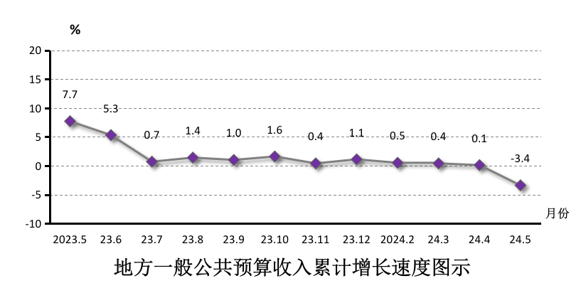 1-10月公共预算收入下降