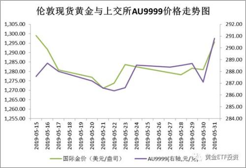 黄金价格因避险需求飙升