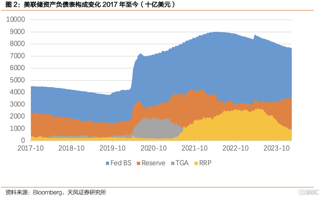 高盛预计美联储将停止缩表