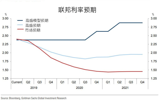 高盛预测美联储将继续降息，解读及前瞻分析