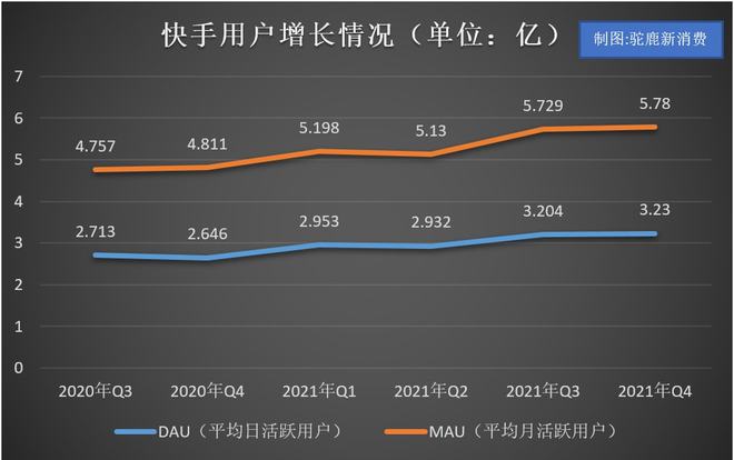 快手日活跃用户数突破四亿大关，短视频巨头的新里程碑