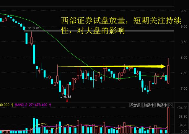 西部证券涨停背后的秘密揭秘