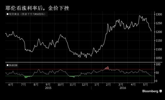 金价连跌5天创两月新低