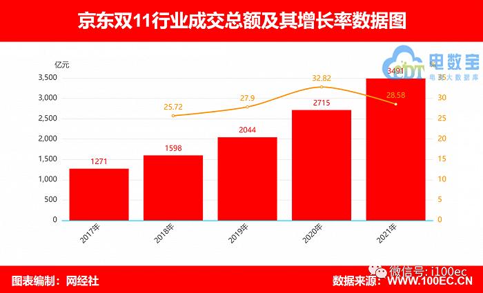 京东双11业绩超预期