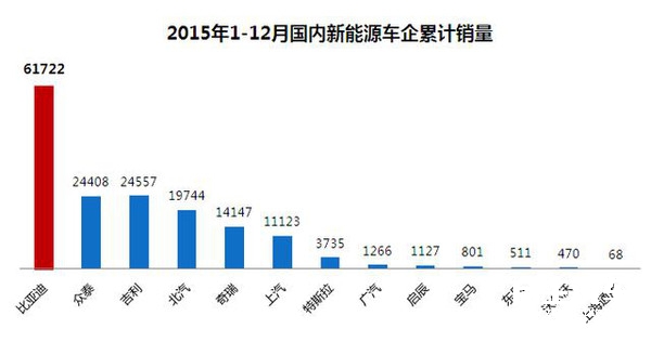 中国新能源车销量世界第一