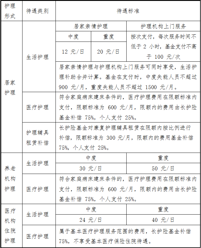 长护险费用解析，每月需要多少钱？