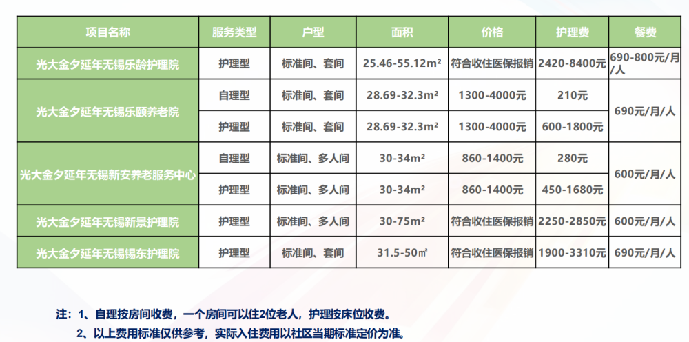 国内高端养老社区排名榜单揭晓