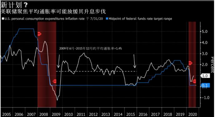美联储上调今年通胀预测，影响及展望分析