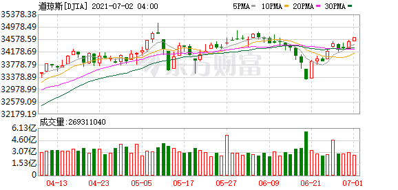 美股指数上涨背后的驱动力及未来展望分析