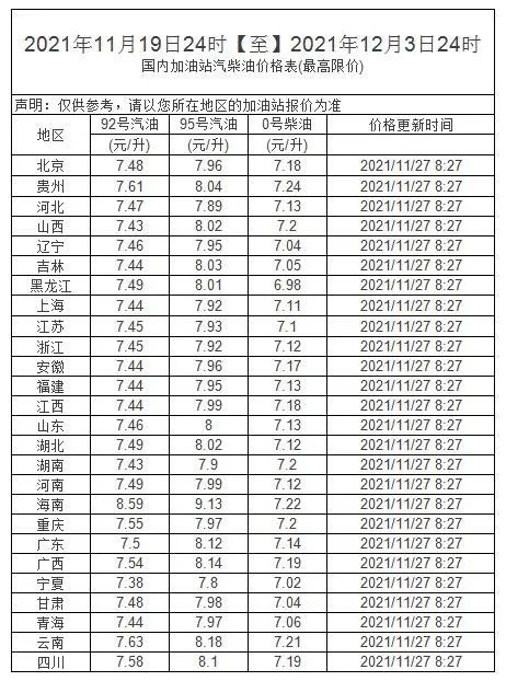 全国油价最新动态，11月28日公布调整结果