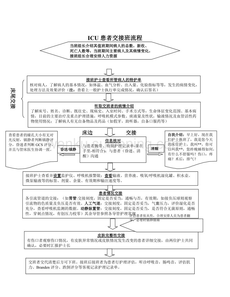 ICU床旁交班顺序优化与护理流程关键环节探究