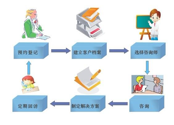 心理咨询流程的全方位解读