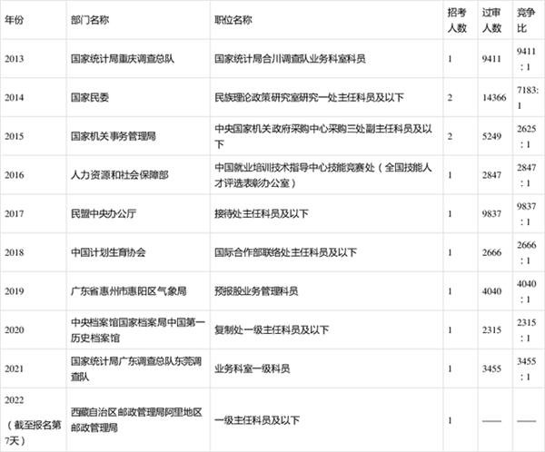 炙手可热的国考岗位，热门职位竞争超万人，2025国考竞争达新高