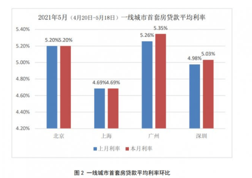 一个月内两次上调，杭州首套房贷利率涨至3.1%，全国多城房贷利率已上涨，反映了什么？，杭州首套房贷利率涨至3.1%，全国房贷利率上涨反映什么？