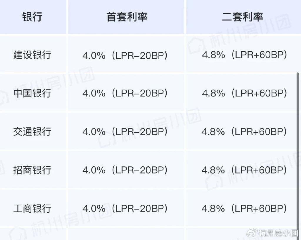 杭州1个月内两次上调房贷利率，杭州房贷利率1个月内两次上调