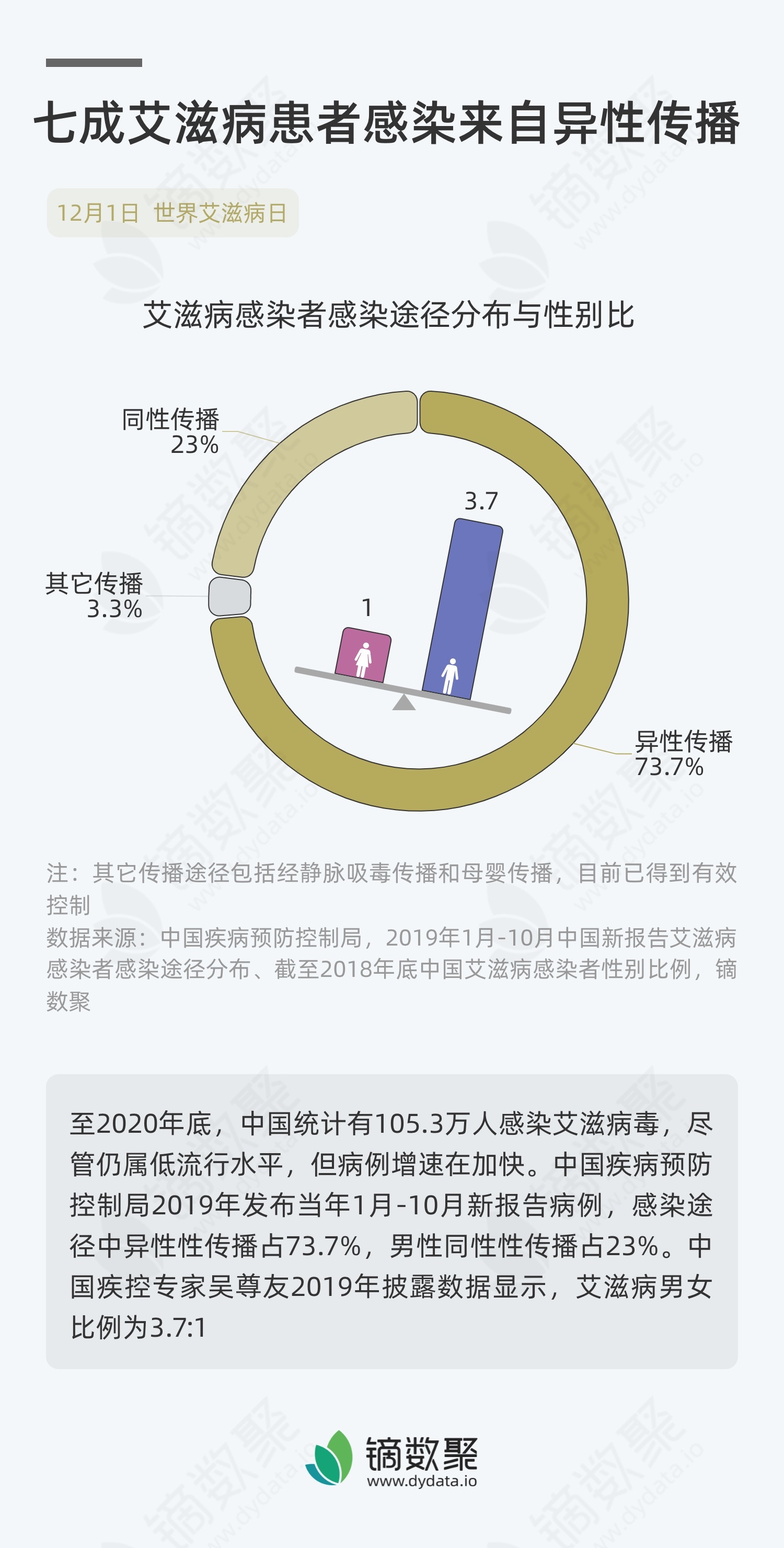 我国艾滋病性传播约70%是异性传播，我国艾滋病性传播约70%是异性传播