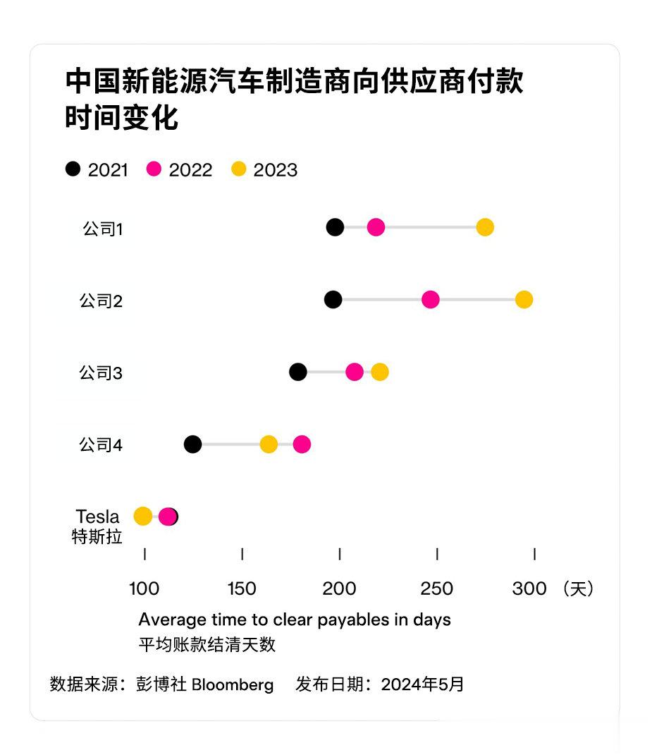 特斯拉对供应链公司的付款周期缩短至90天，这对供应链公司意味着什么？对行业发展有哪些意义？，特斯拉付款周期缩短至90天，对供应链公司的影响与意义