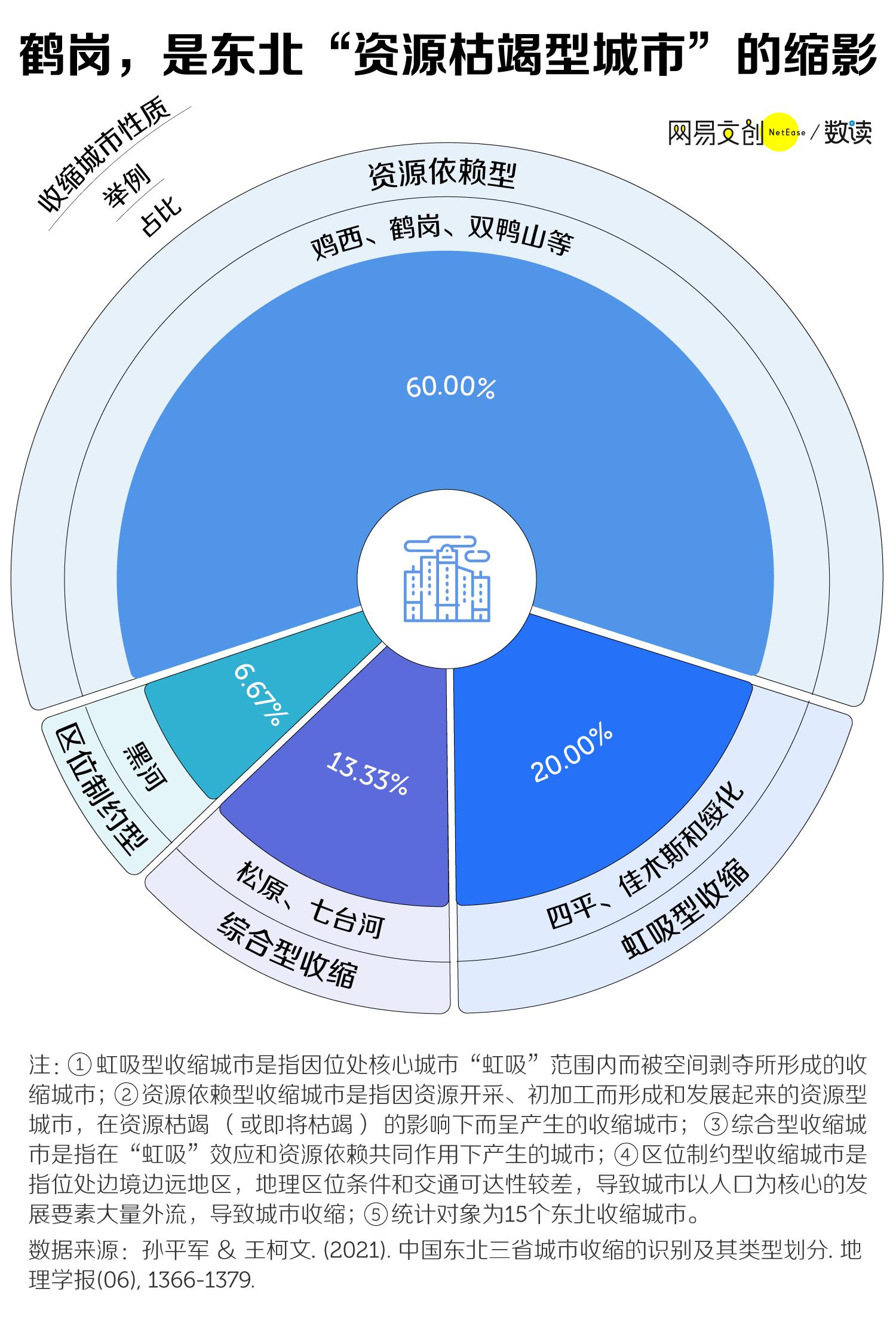 鹤岗也有平替城市了，鹤岗平替城市