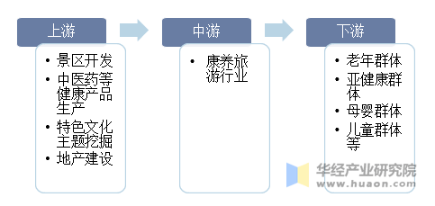 中国康养产业发展现状与未来展望