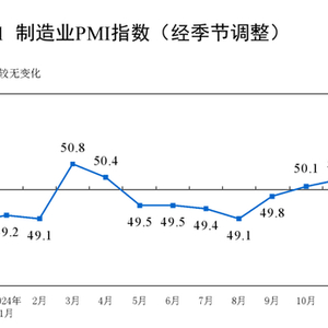 11月制造业PMI为50.3%，比上月上升0.2个百分点，有哪些信息值得关注？，制造业PMI升至50.3%，关注哪些信息？