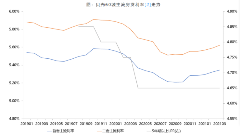 多城上调首套房贷利率，多城上调首套房贷利率