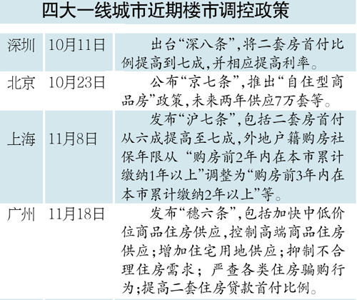 北上广深楼市集体回暖，北上广深楼市集体回暖