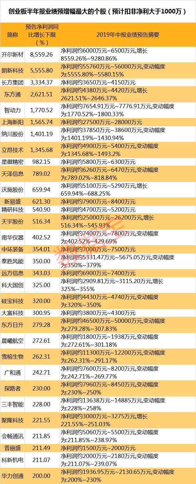 多家A股公司业绩亮眼，强劲增长势头显现