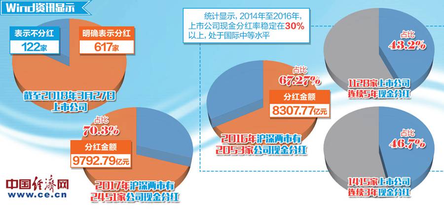 多家A股公司现金分红策略、影响及展望