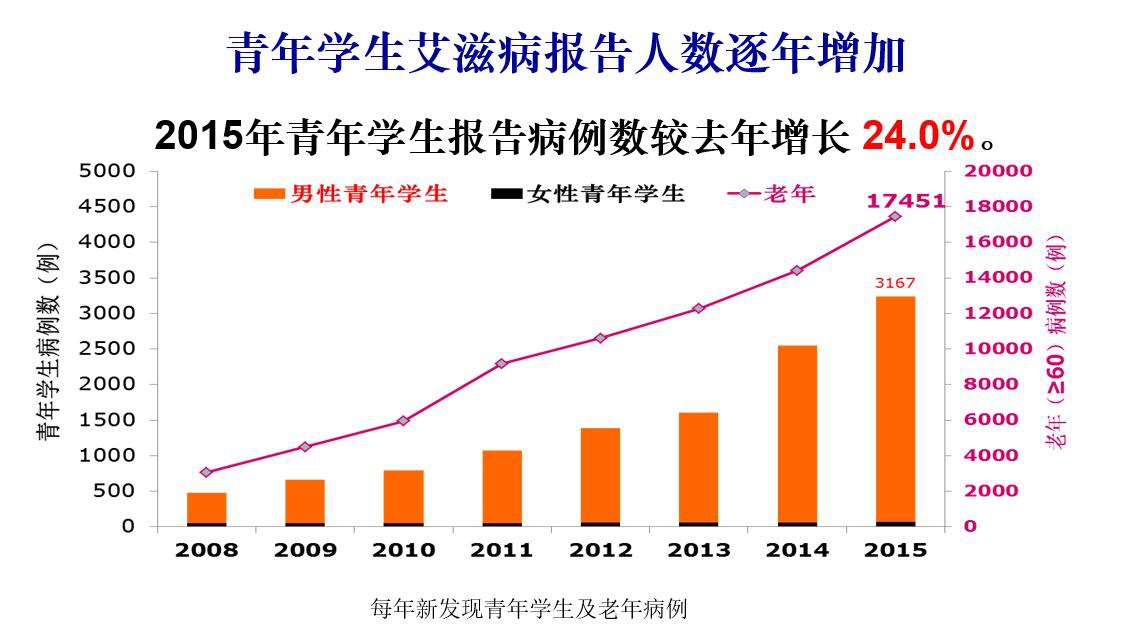 4年间大学生艾滋病感染1.2万例，大学生艾滋病感染1.2万例，四年间的数据