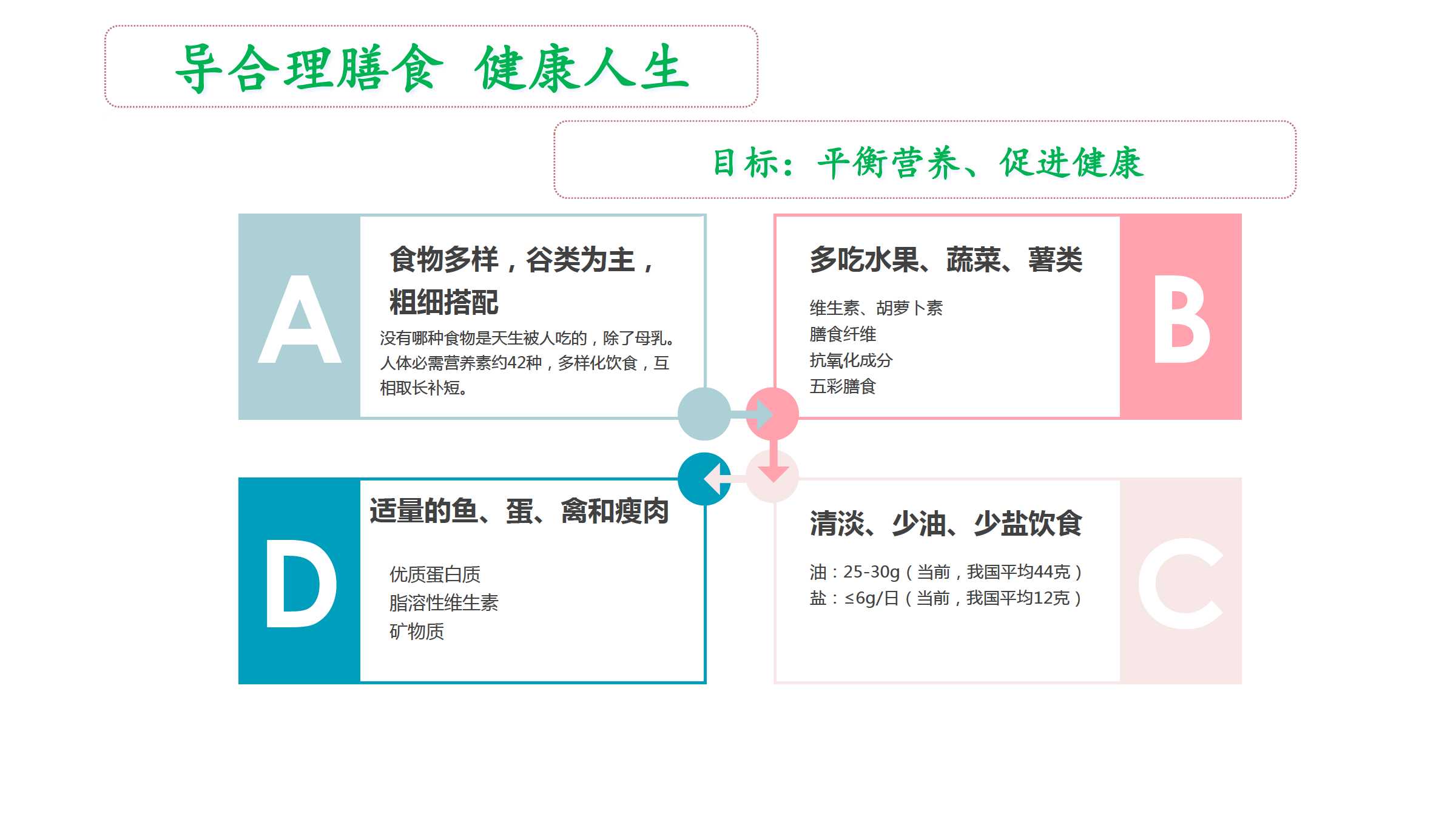 健康饮食的目标与重要性解析