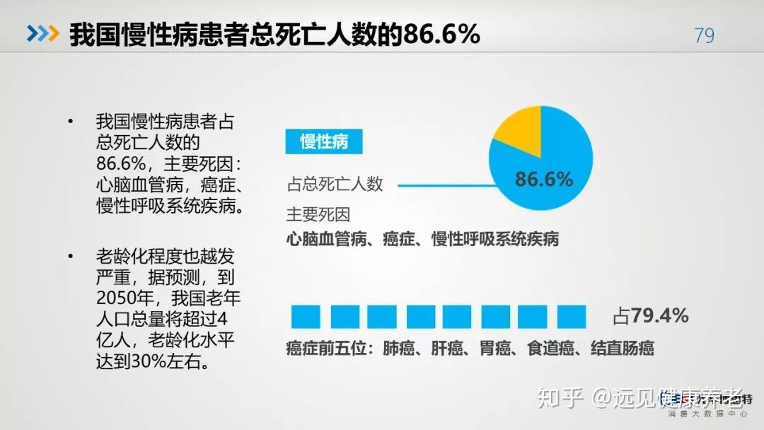 全国老慢病人口数量及其影响分析