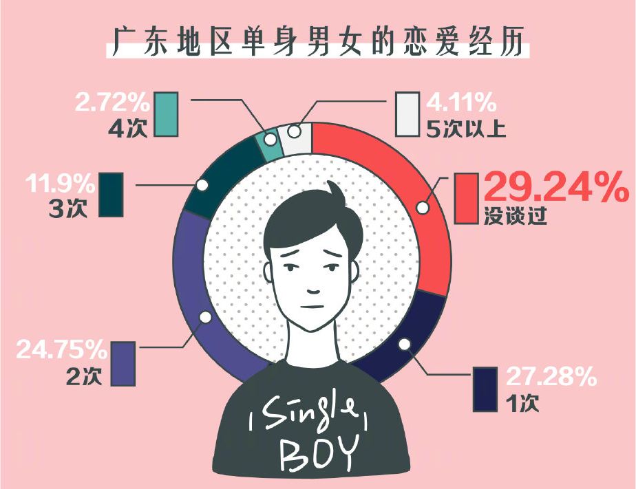 近日，有关官方回应建议建立单身男女信息库的消息引起了社会的广泛关注。这一建议的提出，旨在解决当前社会中存在的单身男女数量不断增加的问题，为单身男女提供一个更加便捷、安全的交友平台。，官方建议建立单身男女信息库，解决单身问题，提供安全交友平台